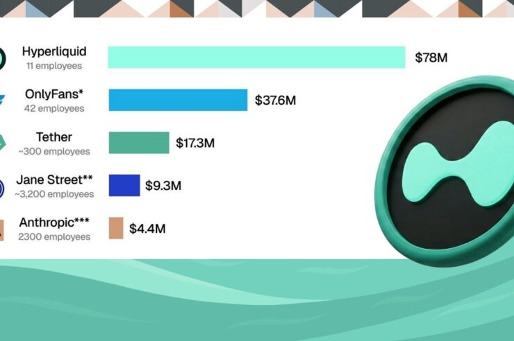 Hyperliquid ทุบสถิติรายได้พนักงานต่อหัวสูงถึง 2.5 พันล้านบาท ชนะ Anthropic ขาดลอย