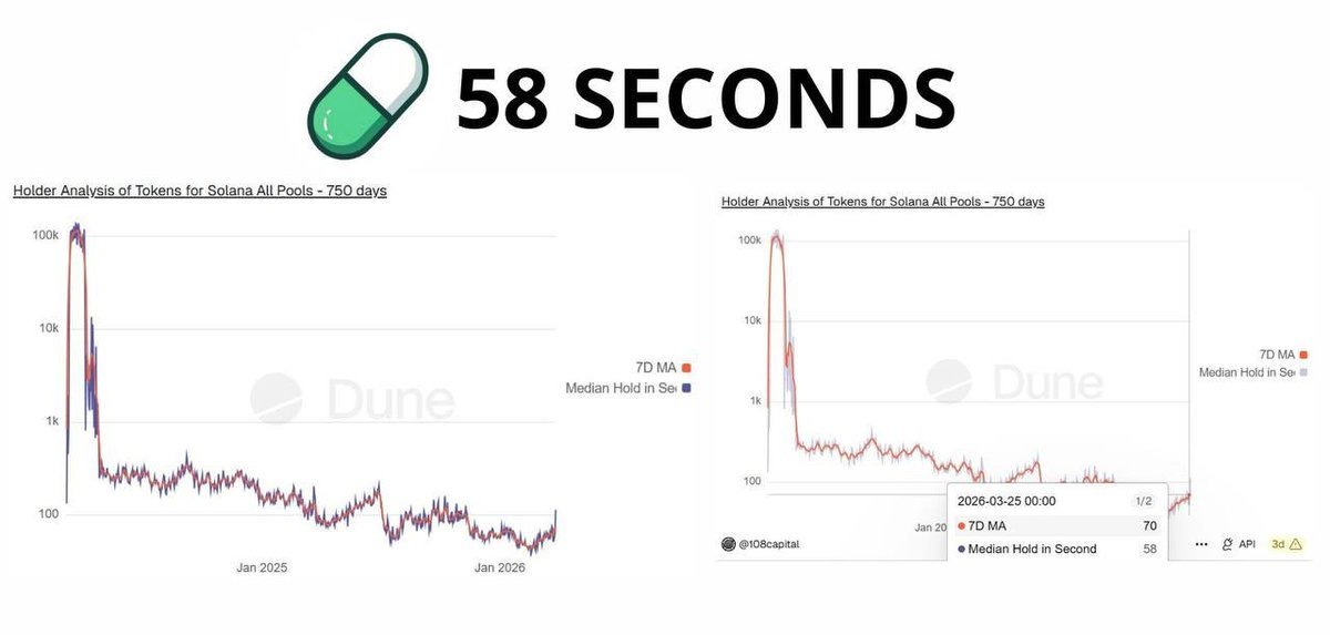กราฟจาก Dune Analytics แสดงการวิเคราะห์เวลาถือครองโทเค็นบน Solana โดยระบุว่าเวลาถือครองเฉลี่ยลดลงเหลือ 58 วินาทีในปี 2026