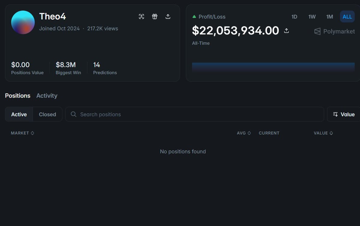 ภาพหน้าจอโปรไฟล์ผู้ใช้ 'Theo4' บนแพลตฟอร์ม Polymarket แสดงกำไรสะสมตลอดกาลกว่า 22 ล้านดอลลาร์ และกำไรสูงสุดจากการเดิมพันครั้งเดียว 8.3 ล้านดอลลาร์