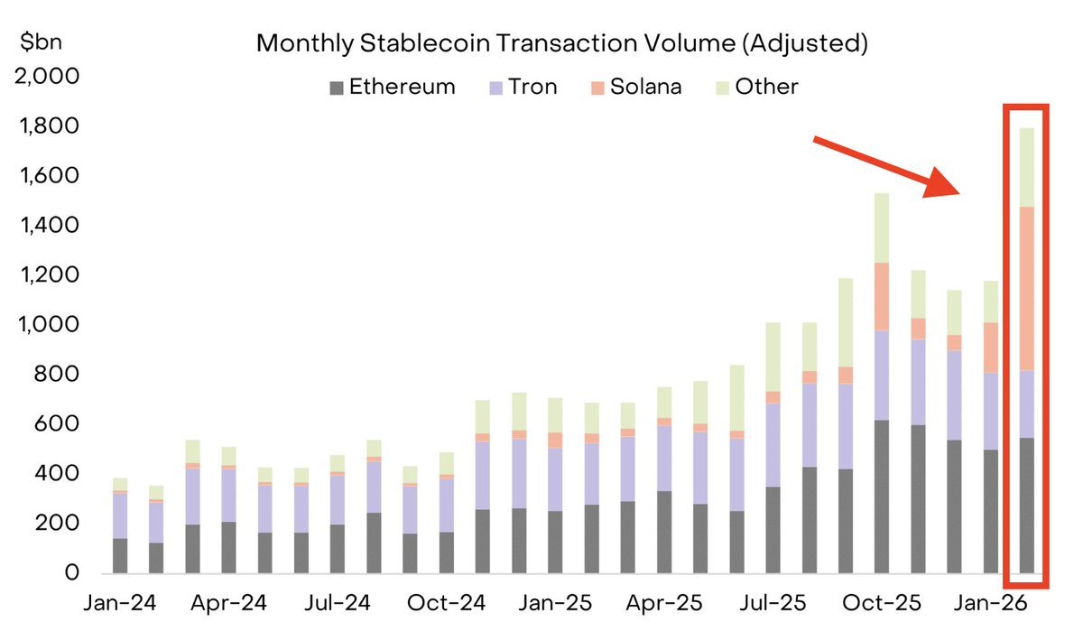 กราฟแสดงปริมาณธุรกรรม Stablecoin รายเดือน (ปรับปรุงแล้ว) แยกตามบล็อกเชน โดยแถบสีส้มคือ Solana และแถบสีเทาคือ Ethereum และแสดงให้เห็นปริมาณธุรกรรมรวมที่เพิ่มขึ้นอย่างมีนัยสำคัญในเดือนมกราคม 2026