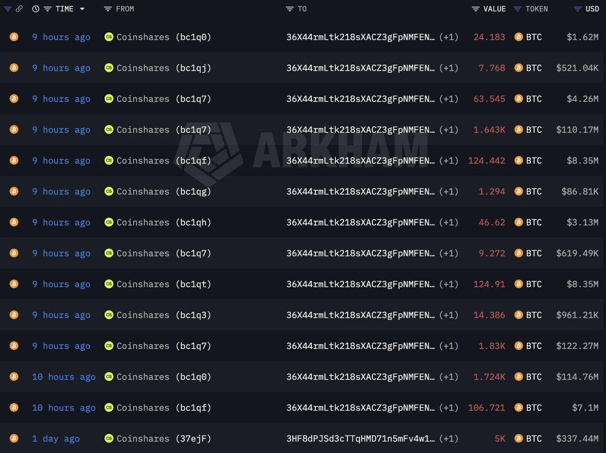สกรีนช็อตบันทึกธุรกรรมจากแพลตฟอร์ม Arkham แสดง CoinShares โยก Bitcoin (BTC) จำนวนมากไปยังวอลเล็ตใหม่ในช่วง 1-2 วันที่ผ่านมา