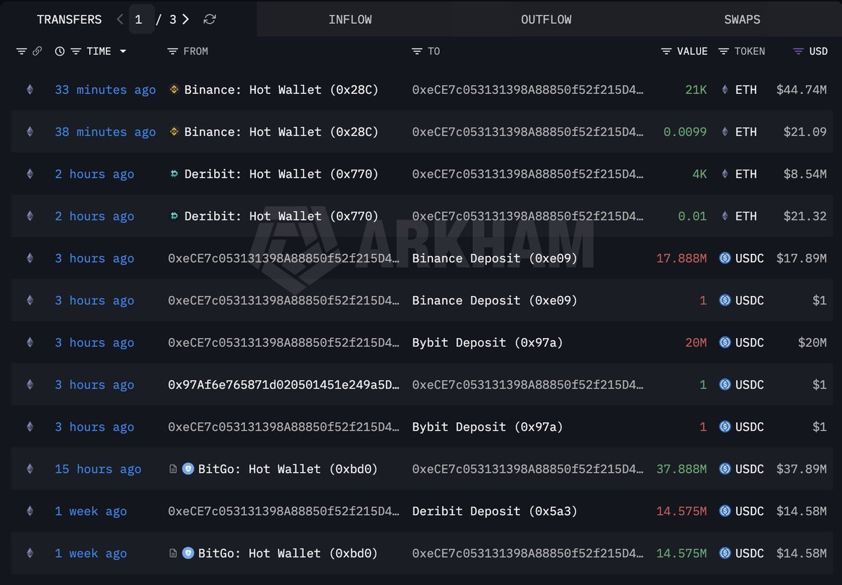 สกรีนช็อตบันทึกการโอนเงินบนบล็อกเชนจาก Arkham แสดงรายการฝาก USDC เข้า Binance, Bybit, Deribit และถอน ETH ออกจาก Binance, Deribit ซึ่งตรงกับกิจกรรมของวาฬที่ระบุในข่าว