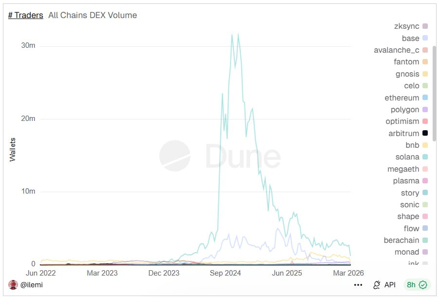 กราฟจาก Dune Analytics แสดงจำนวนกระเป๋าเงิน (wallets) ของนักเทรด DEX ทั่วทุกเชน ที่พุ่งสูงสุดกว่า 30 ล้านกระเป๋าในช่วงปลายปี 2024 ก่อนจะลดลงเหลือประมาณ 5 ล้านกระเป๋าภายในเดือนมีนาคม 2026