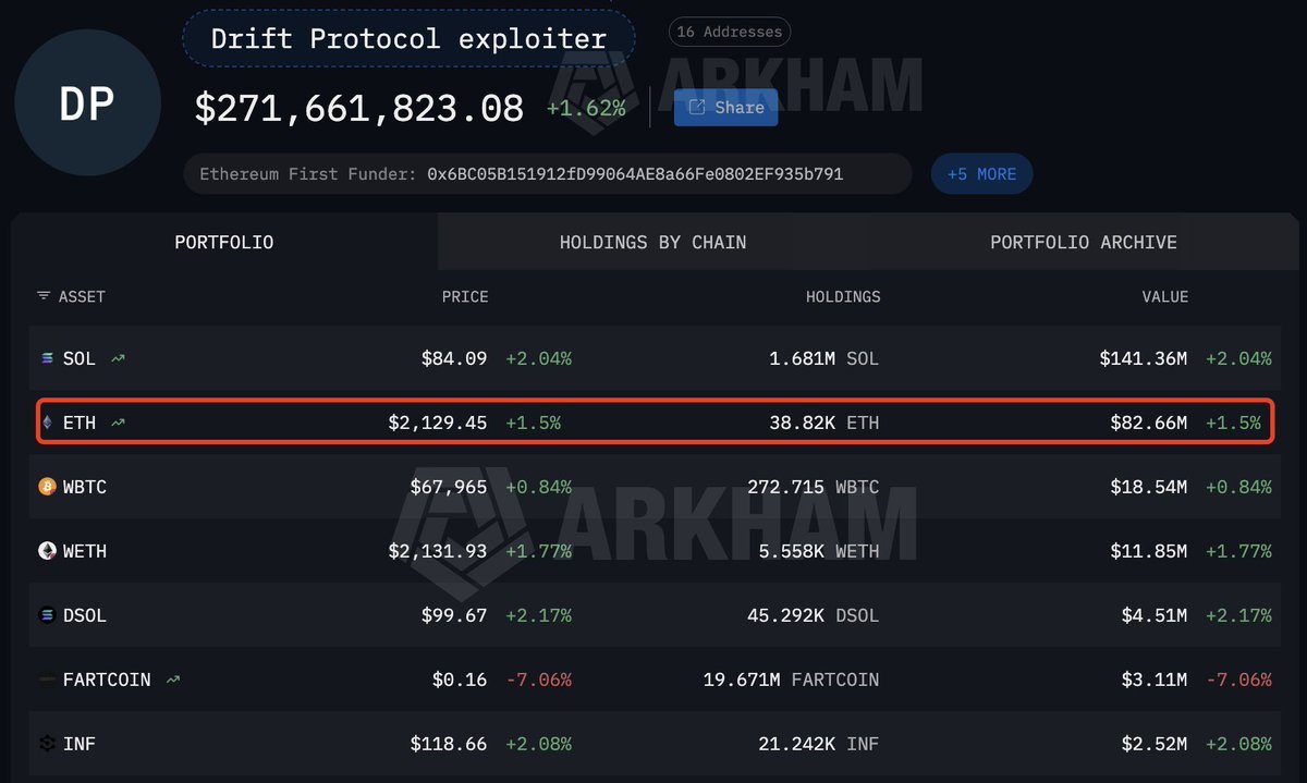 ภาพหน้าจอจากแพลตฟอร์ม Arkham แสดงพอร์ตโฟลิโอของแฮกเกอร์ Drift Protocol โดยเน้น ETH จำนวน 38,820 เหรียญ คิดเป็นมูลค่า 82.66 ล้านดอลลาร์สหรัฐฯ