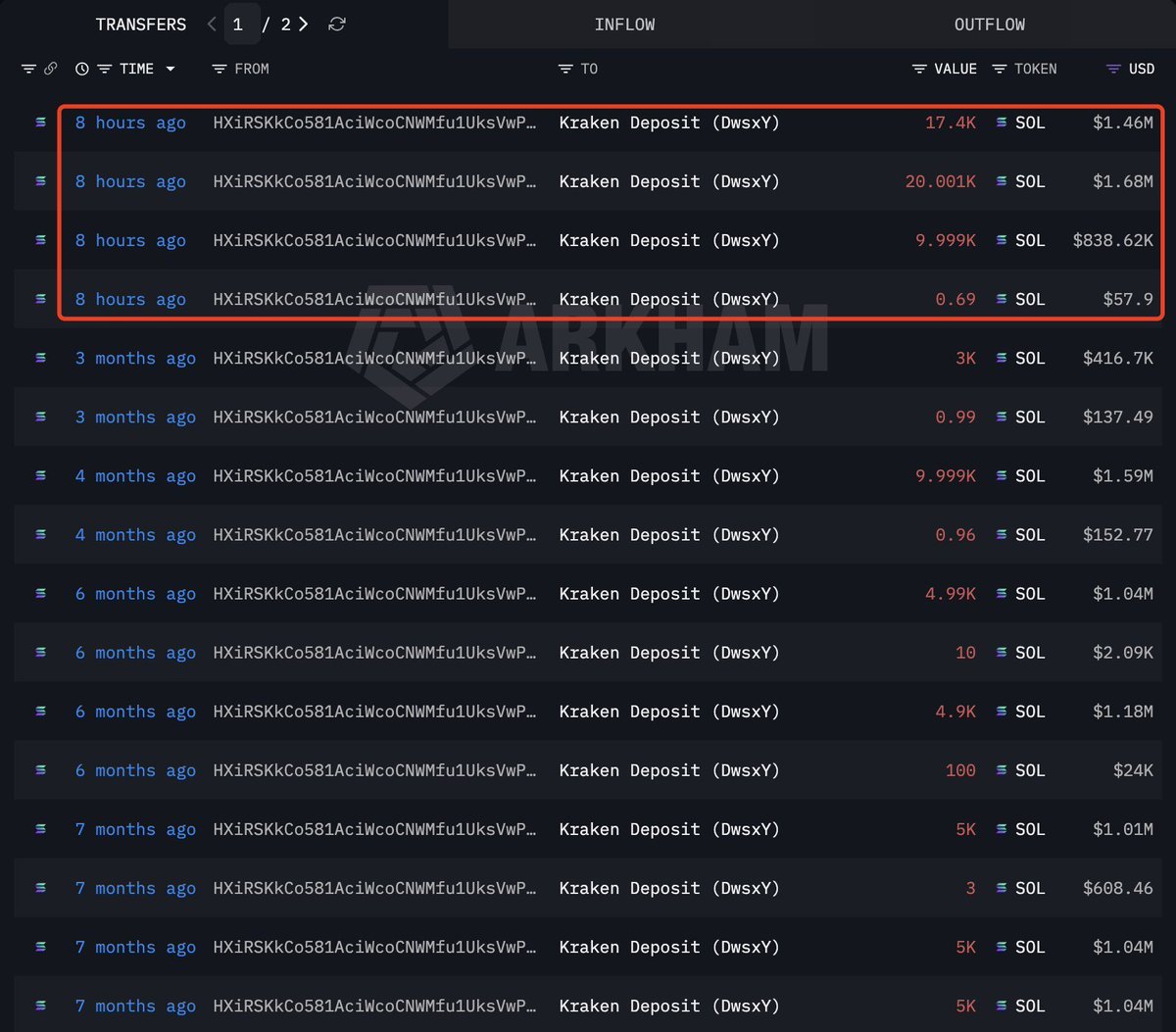 สกรีนช็อตจากแพลตฟอร์ม Arkham แสดงรายการฝาก SOL รวมกว่า 47,000 เหรียญจากกระเป๋า HXiRSK ไปยัง Kraken Deposit เมื่อ 8 ชั่วโมงที่แล้ว