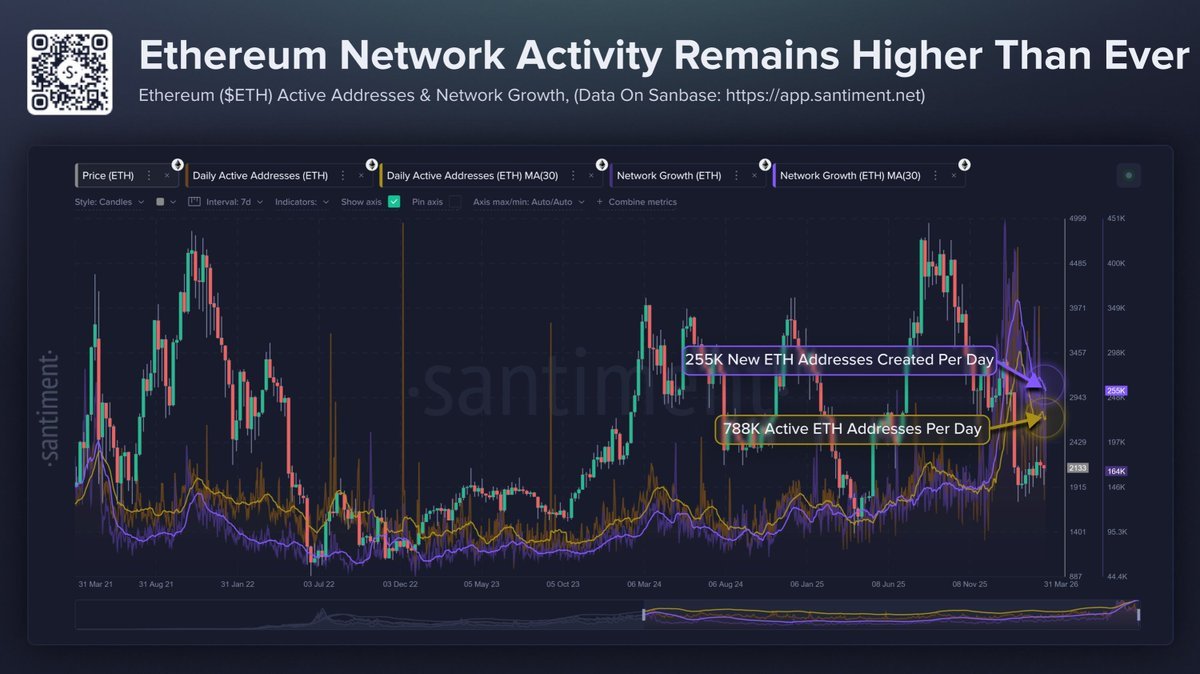 กราฟจาก Santiment แสดงข้อมูลราคา Ethereum พร้อมจำนวนแอดเดรสที่ใช้งานรายวัน (788,000 แอดเดรส) และแอดเดรสใหม่ที่สร้างขึ้นต่อวัน (255,000 แอดเดรส) ซึ่งแสดงให้เห็นถึงกิจกรรมเครือข่ายที่สูงขึ้น