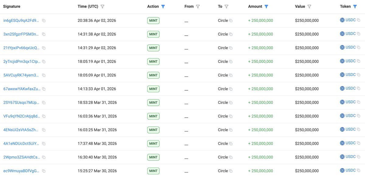 ภาพสกรีนช็อตบันทึกการทำธุรกรรมจากบล็อกเชนแสดงการมิ้นต์ USDC จำนวน 250 ล้านดอลลาร์สหรัฐฯ ต่อครั้ง โดย Circle ซึ่งเกิดขึ้นหลายครั้งในช่วง 4 วัน รวมเป็นเงินทั้งสิ้น 3 พันล้านดอลลาร์สหรัฐฯ