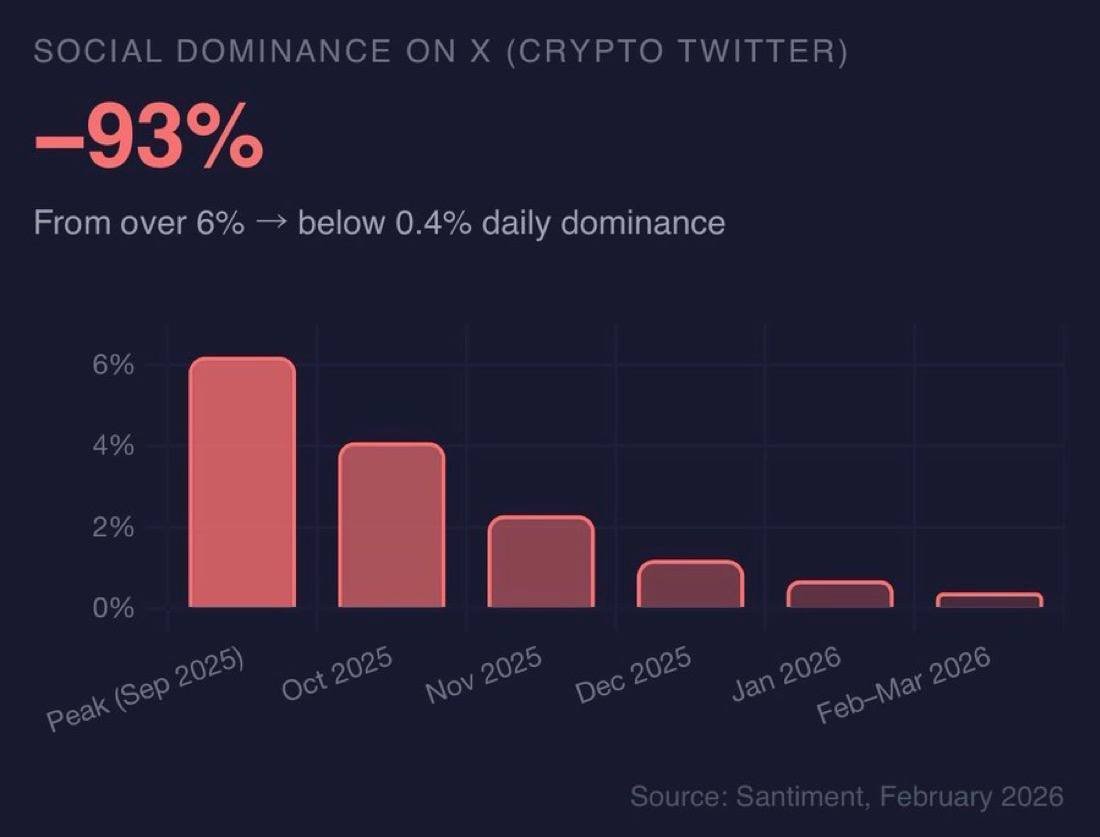 กราฟแท่งแสดงการลดลง 93% ของ Social Dominance บน X (Crypto Twitter) จากกว่า 6% ในเดือนกันยายน 2025 เหลือต่ำกว่า 0.4% ในช่วงกุมภาพันธ์-มีนาคม 2026