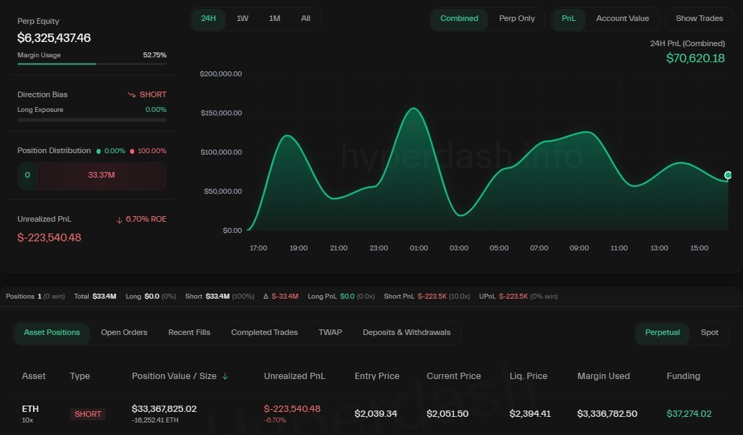 สกรีนช็อตหน้าแดชบอร์ดการซื้อขายแสดงสถานะ Short ETH มูลค่ากว่า 33 ล้านดอลลาร์สหรัฐ ด้วยเลเวอเรจ 10 เท่า