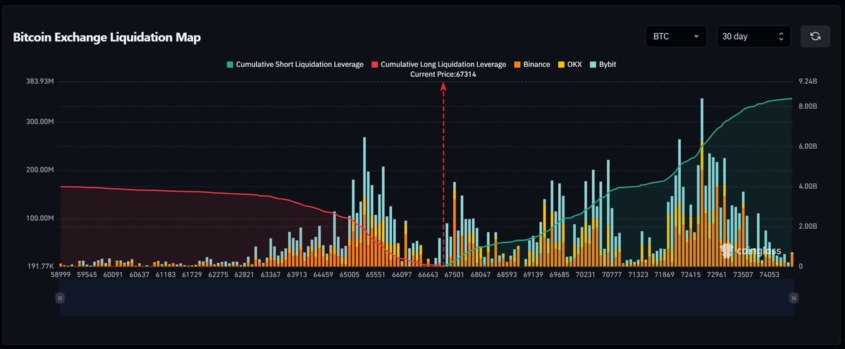กราฟแสดงแผนที่การชำระบัญชี (Liquidation Map) ของ Bitcoin จากกระดานเทรดต่างๆ โดยมีเส้นสีแดงแทนการชำระบัญชีฝั่ง Long และเส้นสีเขียวแทนการชำระบัญชีฝั่ง Short ที่ระดับราคาต่างๆ (แกน X) และราคาปัจจุบันอยู่ที่ $67,314