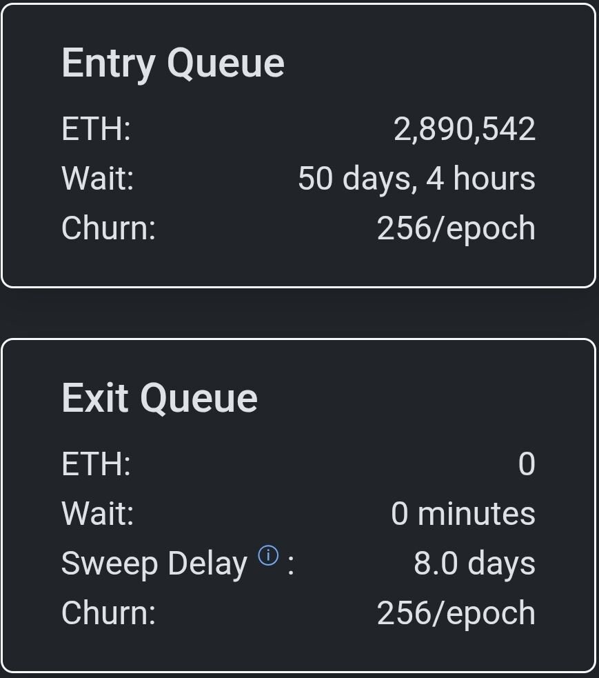 ภาพแสดงสถานะคิวเข้า (Entry Queue) สำหรับการ Staking ETH ที่มี ETH จำนวน 2,890,542 รออยู่ด้วยระยะเวลาประมาณ 50 วัน 4 ชั่วโมง ในขณะที่คิวออก (Exit Queue) มี ETH เป็นศูนย์
