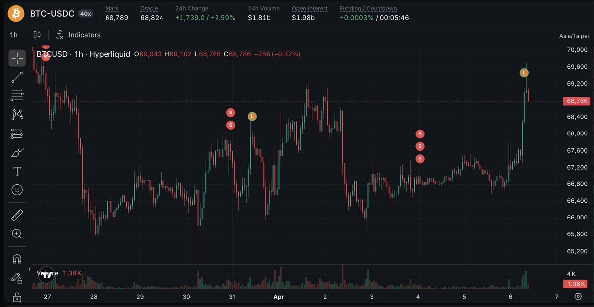 กราฟราคา Bitcoin (BTC-USDC) บน Hyperliquid แสดงการเคลื่อนไหวของราคาและจุด 'S' ที่อาจหมายถึงการเปิดชอร์ต และจุด 'L' ที่อาจหมายถึงการชำระบัญชี (liquidation) ซึ่งเกี่ยวข้องกับข่าวการล้างพอร์ตของ James Wynn