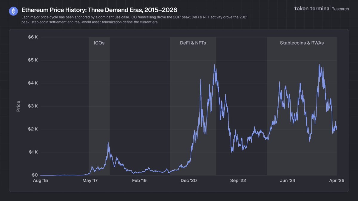 กราฟแสดงประวัติราคา Ethereum ตั้งแต่ปี 2015 ถึง 2026 โดยแบ่งเป็น 3 ยุคของความต้องการ ได้แก่ ICOs, DeFi & NFTs และ Stablecoins & RWAs