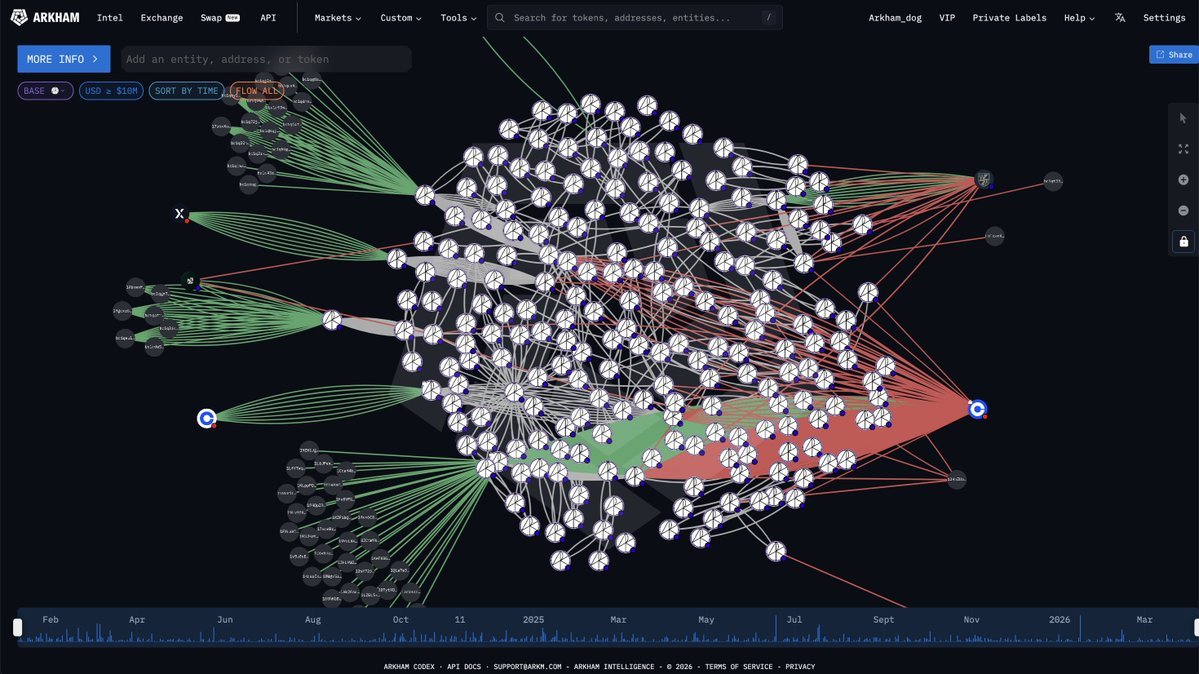 ภาพแสดงการแสดงข้อมูลการไหลของธุรกรรมและเครือข่ายสกุลเงินดิจิทัลบนแพลตฟอร์ม Arkham Intelligence