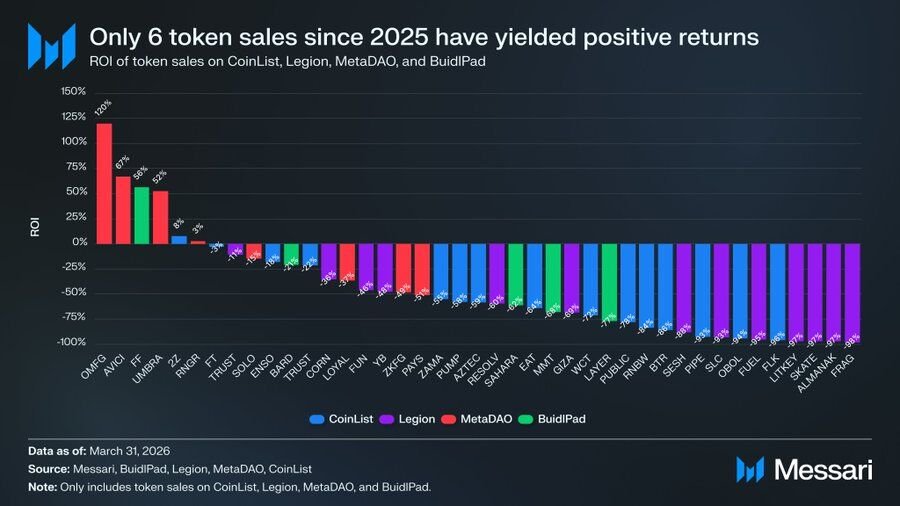 กราฟแท่งจาก Messari แสดงผลตอบแทนจากการลงทุน (ROI) ของการขายโทเค็นบนแพลตฟอร์ม CoinList, Legion, MetaDAO และ BuidlPad ตั้งแต่ปี 2025 เป็นต้นมา โดยมีเพียง 6 โทเค็นที่ให้ผลตอบแทนเป็นบวก และส่วนใหญ่ให้ผลตอบแทนติดลบ