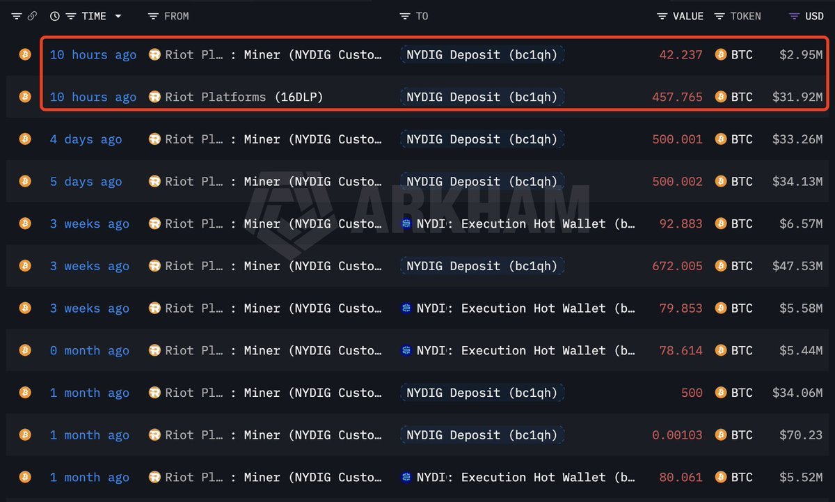 สกรีนช็อตบันทึกรายการธุรกรรมจากแพลตฟอร์ม Arkham แสดงการฝาก Bitcoin โดย Riot Platforms ไปยัง NYDIG ซึ่งรวมถึงยอดรวมประมาณ 1,500 BTC ในช่วง 5 วันที่ผ่านมา