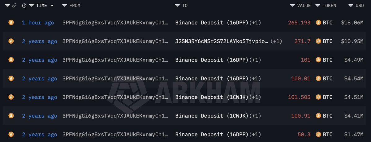 สกรีนช็อตแสดงบันทึกการทำธุรกรรมของนักขุด Bitcoin ที่ขาย 265.19 BTC มูลค่า 18.06 ล้านดอลลาร์สหรัฐเมื่อหนึ่งชั่วโมงที่แล้ว และแสดงประวัติการขายครั้งล่าสุดเมื่อ 2 ปีที่แล้ว