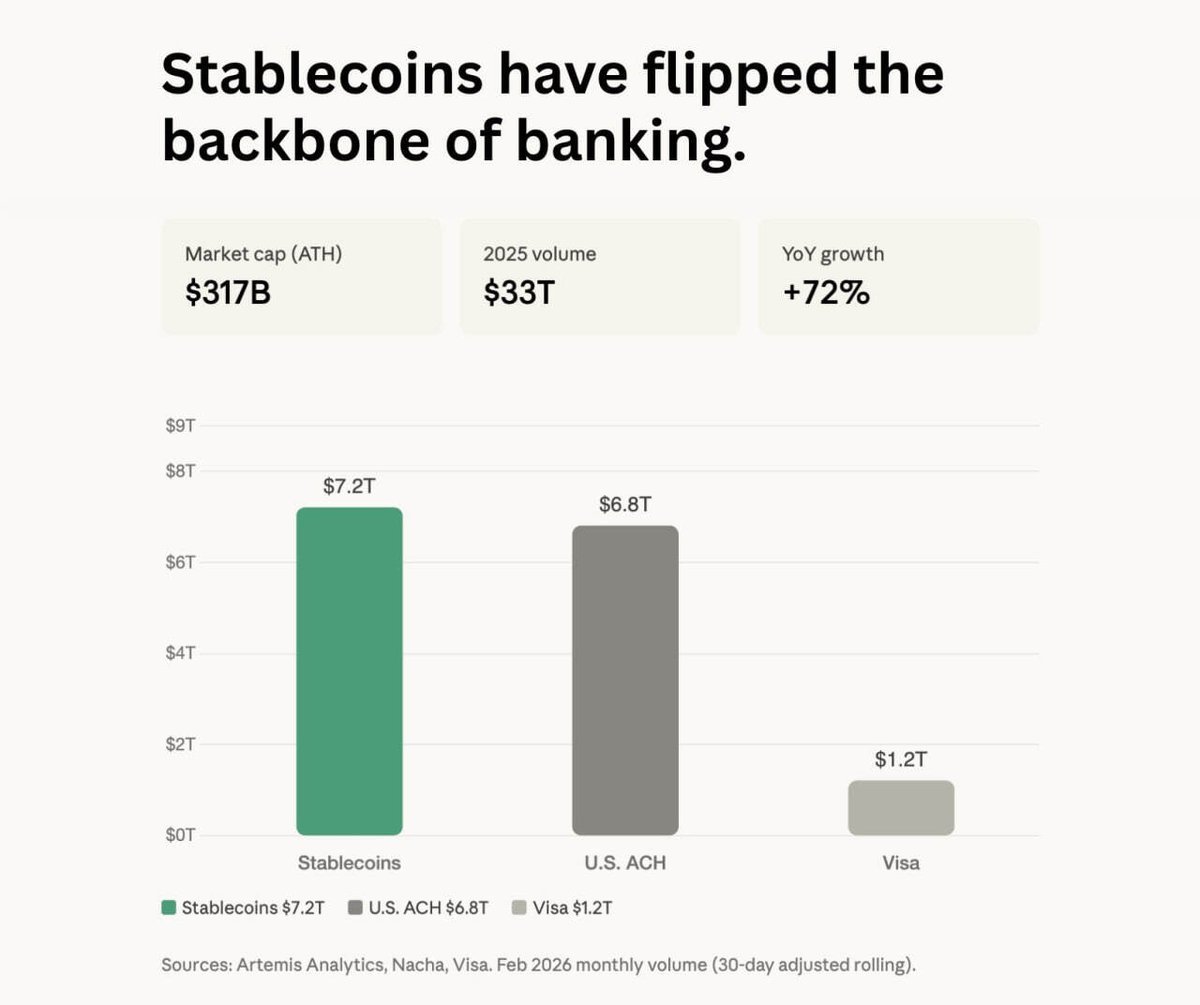 แผนภูมิแท่งแสดงปริมาณธุรกรรมรายเดือนของ Stablecoins อยู่ที่ $7.2 ล้านล้าน ซึ่งแซงหน้า U.S. ACH ที่ $6.8 ล้านล้าน และ Visa ที่ $1.2 ล้านล้าน นอกจากนี้ยังแสดงข้อมูล Market cap, 2025 volume และ YoY growth ของ Stablecoins