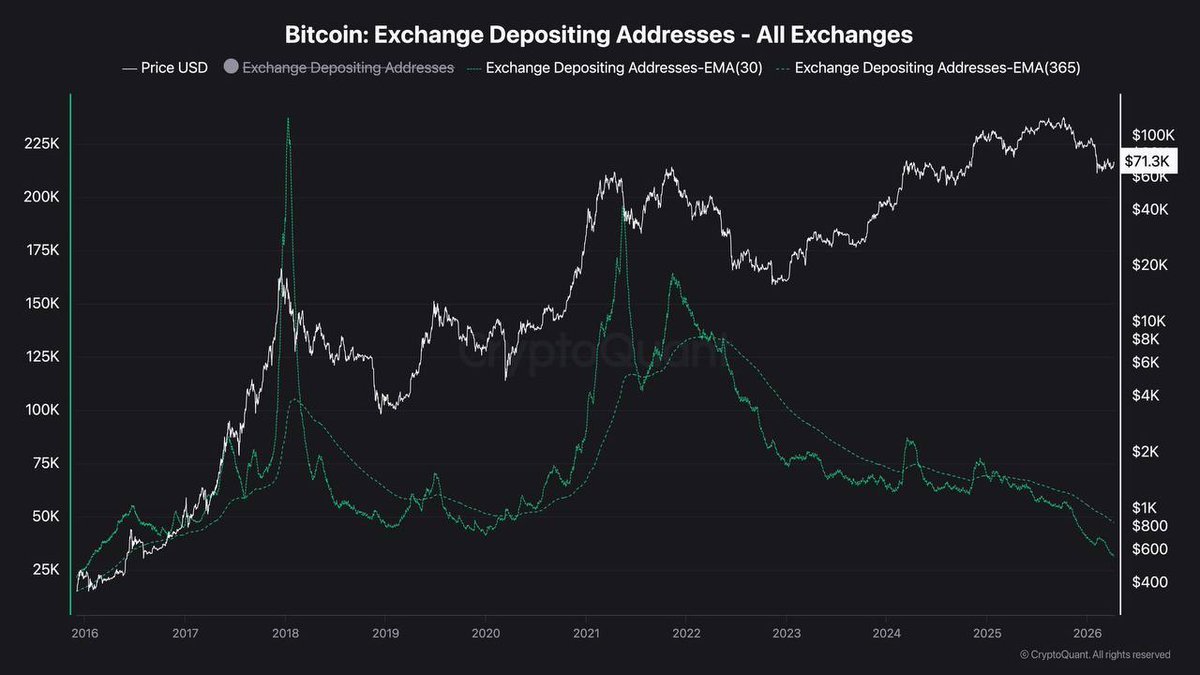 กราฟแสดงจำนวนแอดเดรสที่ฝาก Bitcoin เข้าสู่กระดานเทรด (เส้นสีเขียว) และราคา Bitcoin (เส้นสีขาว) ตั้งแต่ปี 2016 โดยเส้นสีเขียวชี้ให้เห็นว่าจำนวนแอดเดรสที่ฝากเข้าต่ำที่สุดในรอบหลายปี