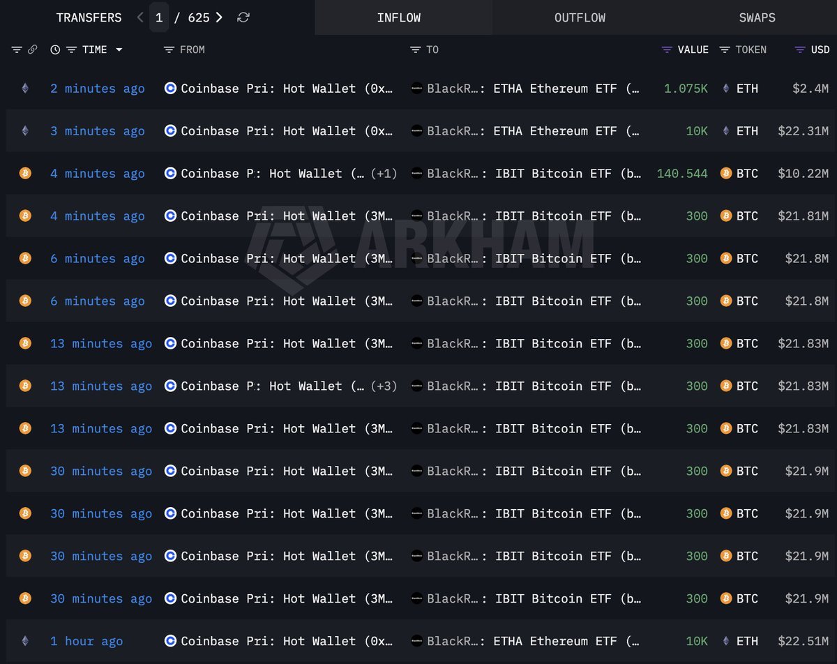 ภาพสกรีนช็อตแสดงรายการการโอนสินทรัพย์ ETH และ BTC จาก Coinbase Prime Hot Wallet ไปยังกองทุน BlackRock ETHA Ethereum ETF และ IBIT Bitcoin ETF พร้อมระบุมูลค่าและเวลาการทำธุรกรรม