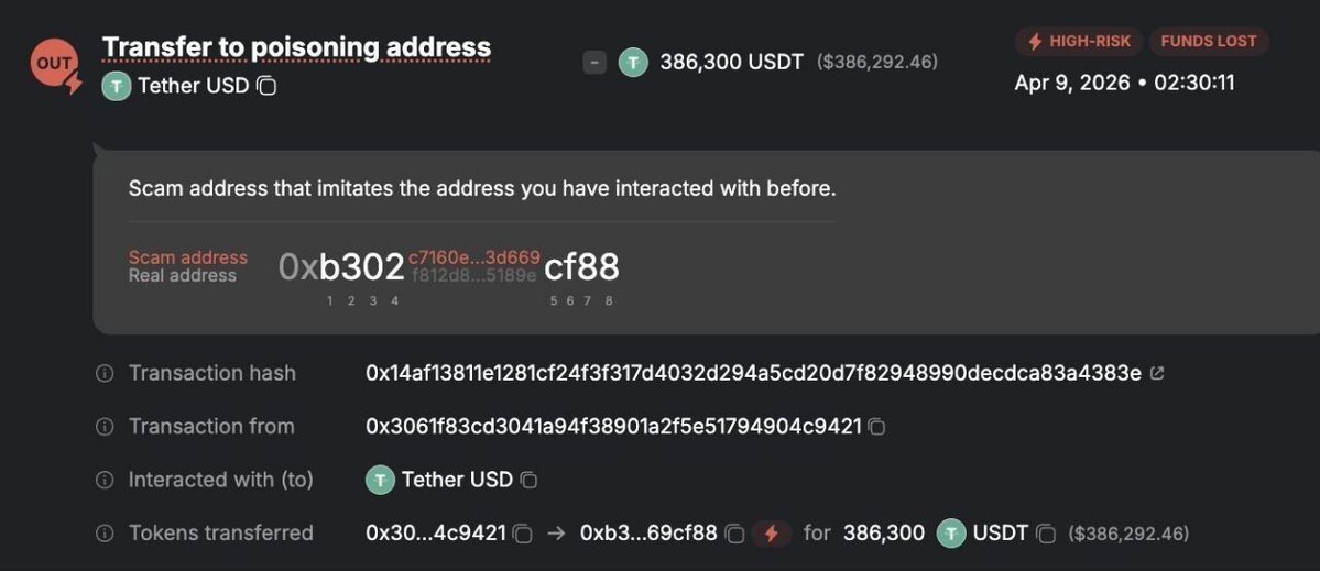 สกรีนช็อตแสดงอินเทอร์เฟซการทำธุรกรรมที่มีการแจ้งเตือนว่าเป็นการโอนไปยังที่อยู่พิษ (address poisoning) โดยมีการระบุที่อยู่หลอกลวงที่เลียนแบบที่อยู่จริง และแสดงจำนวนเงิน 386,300 USDT ที่สูญเสียไป