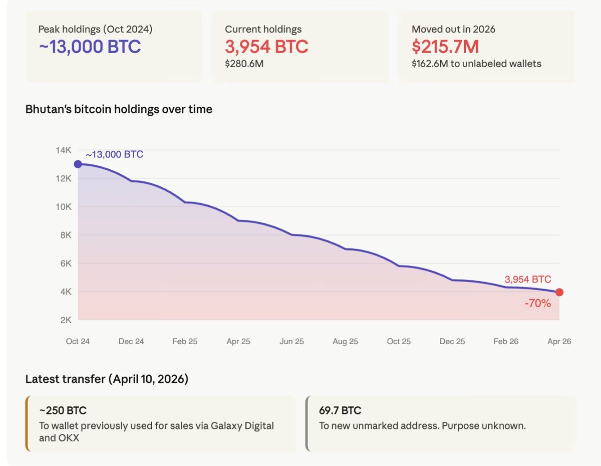กราฟแสดงการถือครอง Bitcoin ของภูฏานที่ลดลงจากจุดสูงสุดประมาณ 13,000 BTC ในเดือนตุลาคม 2024 เหลือ 3,954 BTC ในปัจจุบัน และการโอนล่าสุดในเดือนเมษายน 2026