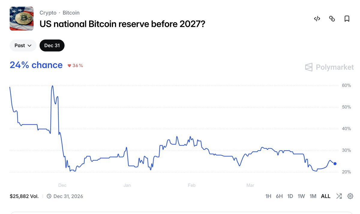 กราฟจาก Polymarket แสดงโอกาสที่สหรัฐฯ จะจัดตั้งคลังสำรอง Bitcoin ก่อนปี 2027 ซึ่งลดลงเหลือ 24% จากที่เคยสูงถึง 60% ในเดือนพฤศจิกายน