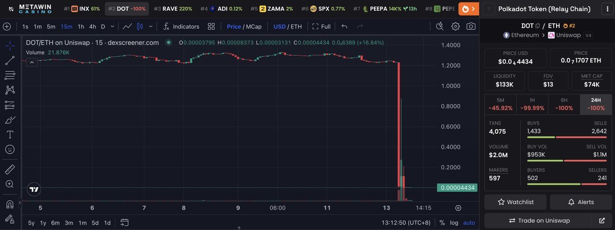 กราฟราคา DOT/ETH บน Uniswap ที่ดิ่งลงอย่างรุนแรงเกือบ 100% ในเวลาไม่กี่ชั่วโมง หลังจากการเทขายโทเค็น DOT จำนวนมหาศาลที่ถูกสร้างขึ้นจากการโจมตี