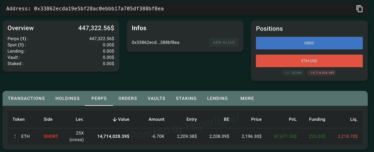 ภาพสกรีนช็อตแดชบอร์ดการเทรดที่แสดงสถานะ Short ETH 25x มูลค่า $14.71 ล้าน (6,700 ETH) ที่ราคาเข้า $2,209.38 และราคา liquidation ที่ $2,218.70 ซึ่งตรงกับข้อมูลข่าวที่ระบุว่าราคาขยับเพียง $9 ก็อาจทำให้พอร์ตถูกล้างได้