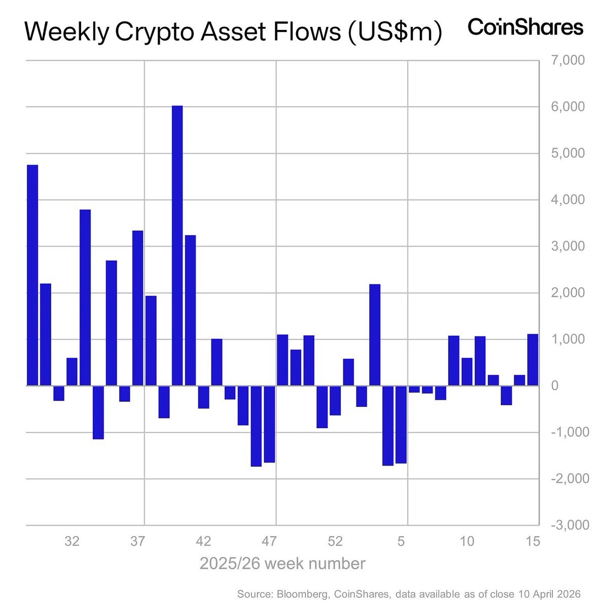 กราฟแท่งแสดงเงินไหลเข้าและออกในสินทรัพย์คริปโตรายสัปดาห์ โดยสัปดาห์ล่าสุด (สัปดาห์ที่ 15) มีเงินไหลเข้า 1.1 พันล้านดอลลาร์ ซึ่งเป็นยอดสูงสุดนับตั้งแต่เดือนมกราคม