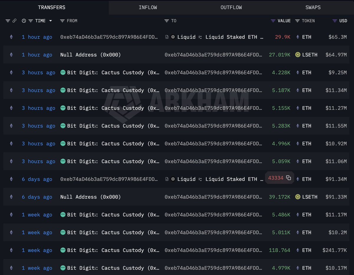 สกรีนช็อตบันทึกการทำธุรกรรมบน Arkham แสดงการโอน ETH จำนวน 29,900 ETH มูลค่า $65.3 ล้าน ไปยัง Liquid Staked ETH โดย Bit Digital เมื่อ 1 ชั่วโมงที่แล้ว