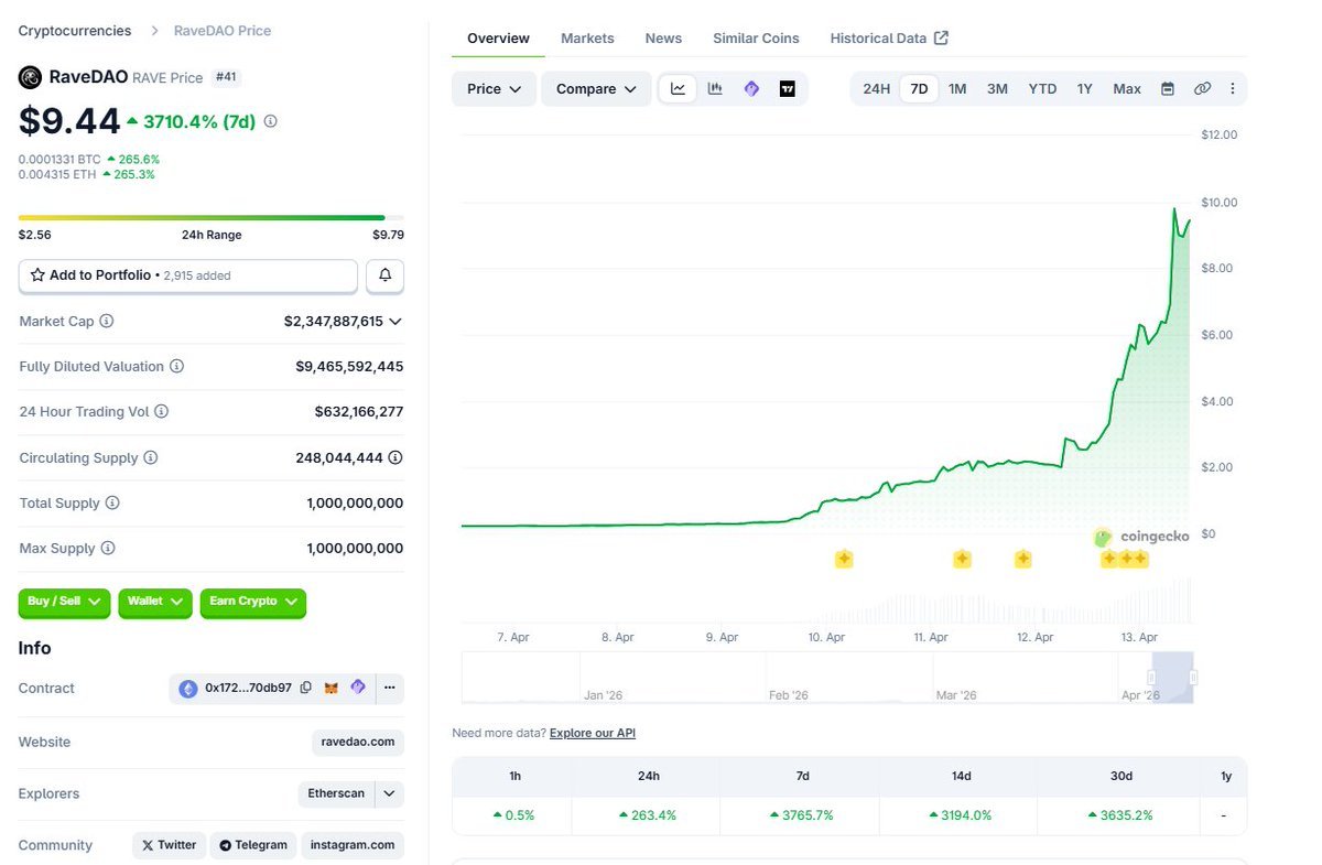 กราฟราคาของโทเคน RaveDAO (RAVE) จาก Coingecko แสดงให้เห็นการพุ่งขึ้นอย่างรวดเร็วถึง 3710.4% ในช่วง 7 วันที่ผ่านมา โดยมีราคาปัจจุบันอยู่ที่ $9.44