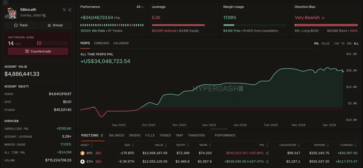 ภาพหน้าจอแดชบอร์ดการซื้อขายของ 58bro.eth บนแพลตฟอร์ม Hyperliquid แสดงผลกำไรสะสมกว่า 34 ล้านดอลลาร์สหรัฐ และสถานะ Short ปัจจุบันของ BTC จำนวน 175 เหรียญ และ ETH จำนวน 5,300 เหรียญ