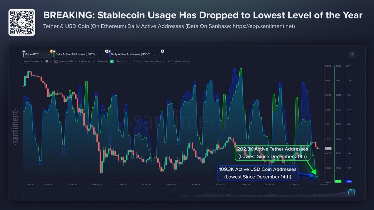 กราฟจาก Santiment แสดงจำนวนที่อยู่ผู้ใช้งาน Tether (USDT) และ USD Coin (USDC) รายวันที่ลดลงสู่ระดับต่ำสุดของปี โดย USDT อยู่ที่ 202.3K ที่อยู่ (ต่ำสุดนับตั้งแต่ 20 ธันวาคม) และ USDC อยู่ที่ 109.3K ที่อยู่ (ต่ำสุดนับตั้งแต่ 14 ธันวาคม)