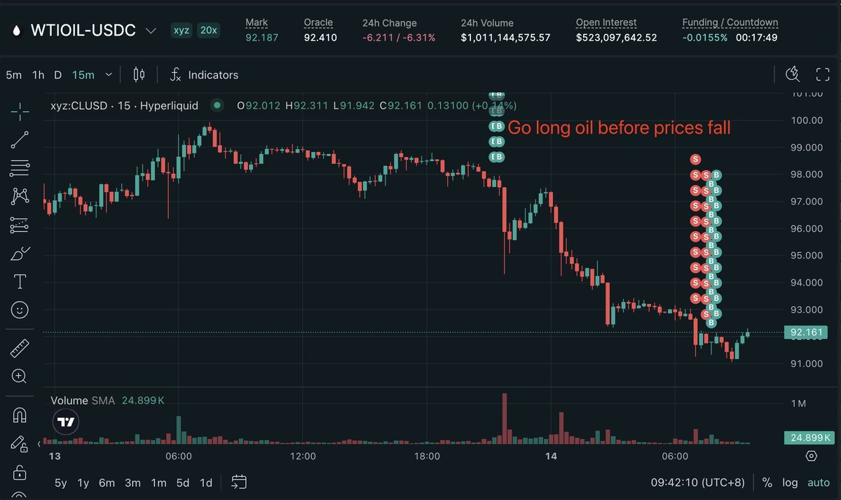 กราฟแสดงราคา WTI OIL-USDC ที่ดิ่งลงอย่างรุนแรง หลังจากมีคำแนะนำให้ 'Go long oil' ซึ่งสอดคล้องกับข่าวการขาดทุนของเทรดเดอร์