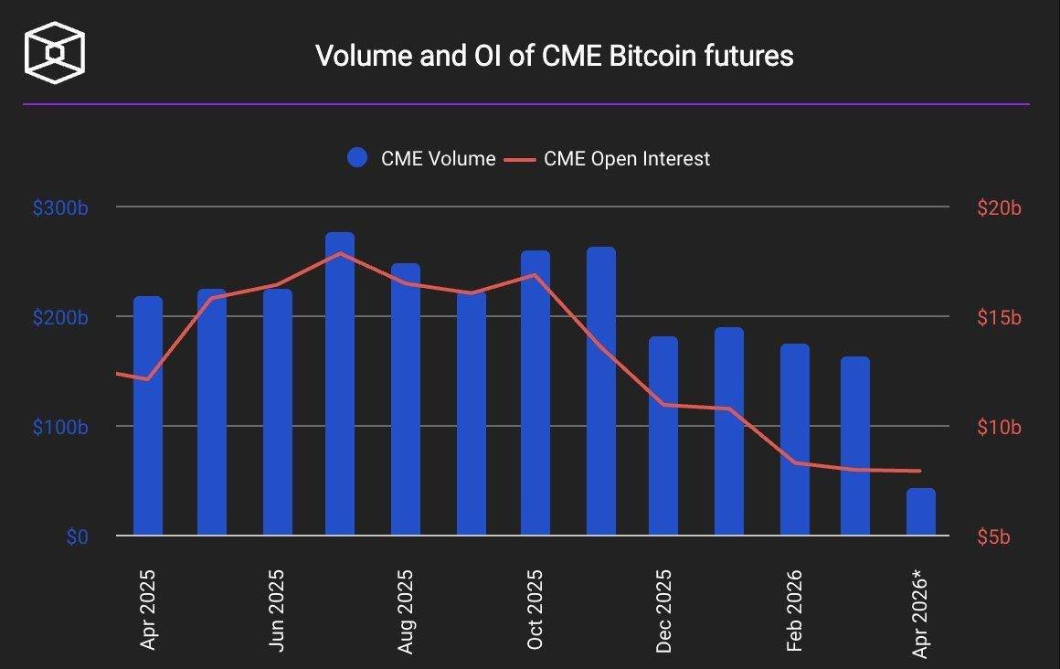 กราฟแสดง Volume (แท่งสีน้ำเงิน) และ Open Interest (เส้นสีแดง) ของสัญญา Bitcoin futures ในตลาด CME สำหรับช่วงเดือนเมษายน 2025 ถึงเมษายน 2026