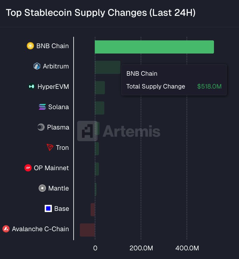 กราฟแท่งแสดงการเปลี่ยนแปลงอุปทาน Stablecoin ในรอบ 24 ชั่วโมง โดย BNB Chain มีเงินไหลเข้าสูงสุดที่ 518 ล้านดอลลาร์สหรัฐ ขณะที่ Arbitrum และ Solana ก็มีเงินไหลเข้าเช่นกัน ส่วน Base และ Avalanche C-Chain มีเงินไหลออก