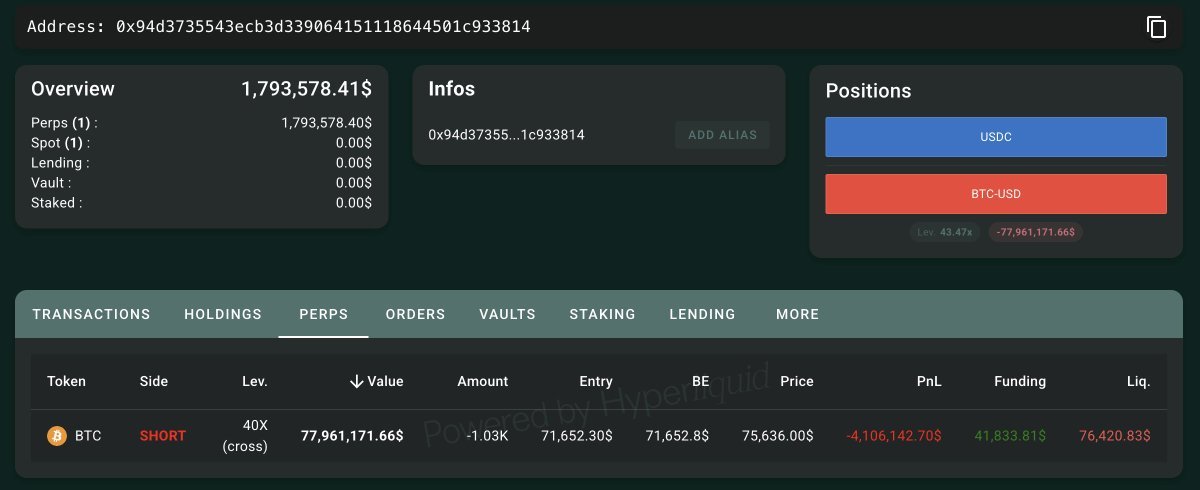 ภาพหน้าจอจากแพลตฟอร์ม Hyperliquid แสดงสถานะการ Short BTC ขนาดใหญ่ที่มีมูลค่ากว่า $77 ล้านดอลลาร์ โดยมีราคา liquidation อยู่ที่ $76,420.83 และ PnL ปัจจุบันขาดทุนกว่า $4.1 ล้านดอลลาร์