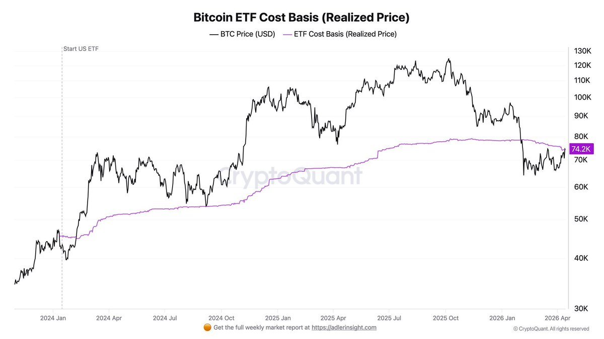 กราฟแสดงราคา Bitcoin (เส้นสีดำ) และต้นทุนเฉลี่ยของกองทุน ETF (เส้นสีม่วง) โดยมีเส้นประระบุจุดเริ่มต้นของ ETF ในสหรัฐฯ ราคาต้นทุนเฉลี่ยของ ETF ล่าสุดอยู่ที่ 74.2K