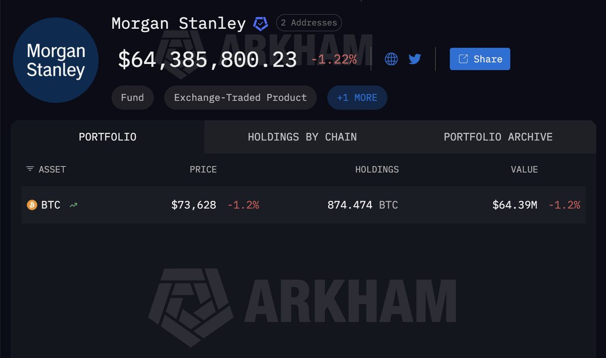 สกรีนช็อตจากแพลตฟอร์ม Arkham แสดงพอร์ตโฟลิโอ Bitcoin ของ Morgan Stanley ที่มี 874.474 BTC มูลค่าประมาณ 64.39 ล้านดอลลาร์สหรัฐฯ