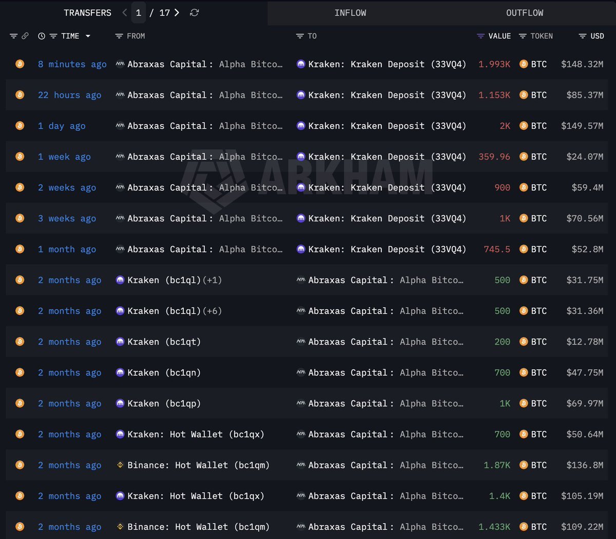 หน้าจอแสดงบันทึกการโอน Bitcoin จาก Abraxas Capital ไปยัง Kraken รวมถึงการโอนล่าสุด 1,993 BTC มูลค่า 148.32 ล้านดอลลาร์สหรัฐ