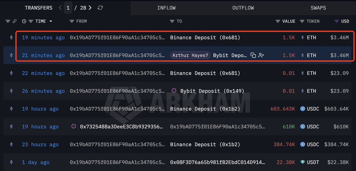 สกรีนช็อตแดชบอร์ดแสดงการโอน ETH จำนวน 1,500 ETH สองรายการ (รวม 3,000 ETH คิดเป็นประมาณ 6.92 ล้านดอลลาร์สหรัฐฯ) จากกระเป๋าเงินเดียวกันไปยัง Binance และ Bybit โดยมีการระบุชื่อปลายทางหนึ่งว่า 'Arthur Hayes?' ซึ่งเกิดขึ้นเมื่อประมาณ 20 นาทีที่แล้ว
