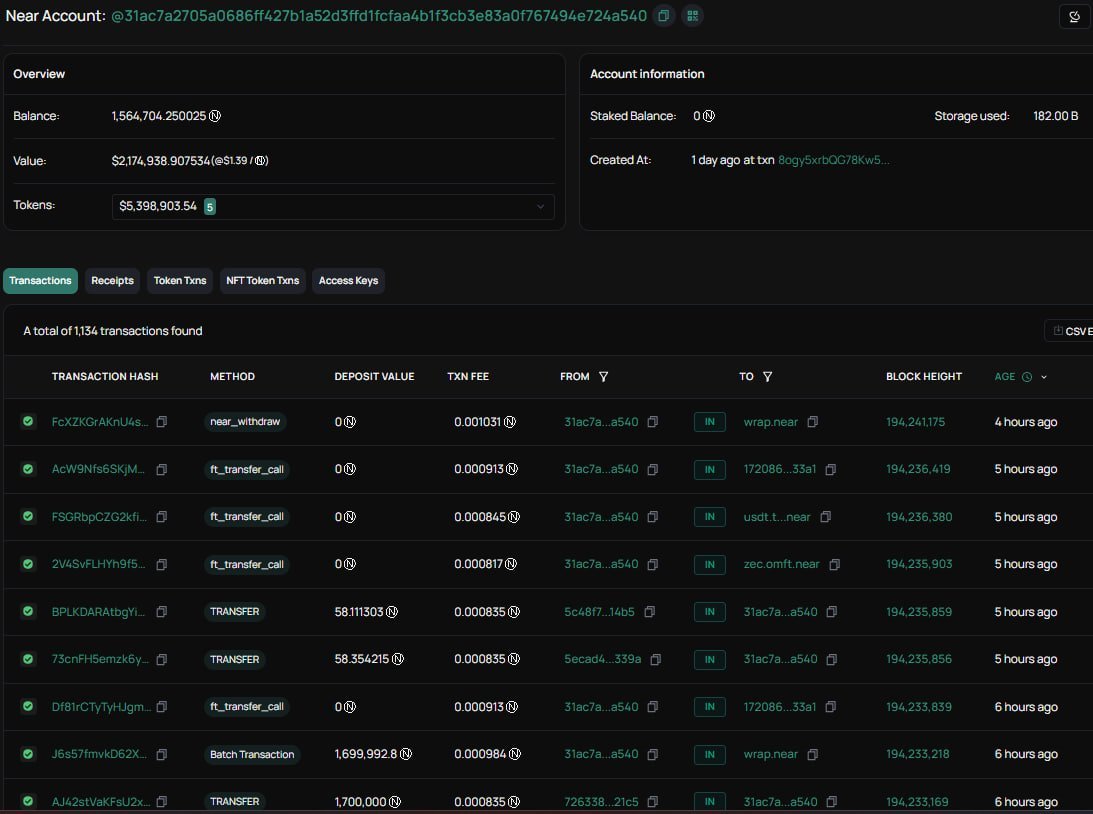 สกรีนช็อตของ Near Explorer แสดงข้อมูลบัญชีและรายการธุรกรรมล่าสุดของบัญชีที่สร้างขึ้นเมื่อ 1 วันที่ผ่านมา ซึ่งมีมูลค่ารวมในบัญชีและโทเคนกว่า 7.5 ล้านดอลลาร์ และมีการทำธุรกรรมจำนวนมากหลายรายการ