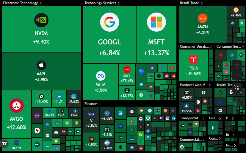 ภาพแผนที่ความร้อนของตลาดหุ้น แสดงการเปลี่ยนแปลงราคาหุ้นของบริษัทต่างๆ โดยส่วนใหญ่ปรับตัวสูงขึ้น