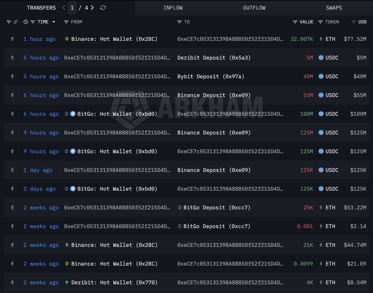 สกรีนช็อตแสดงบันทึกการทำธุรกรรมของกระเป๋าเงินวาฬ (0xeCE7...) ที่ฝาก USDC เข้าสู่กระดานเทรด (Binance, Bybit, Deribit) และถอน ETH จำนวน 32,007 เหรียญ (มูลค่า $77.52 ล้าน) ออกจาก Binance