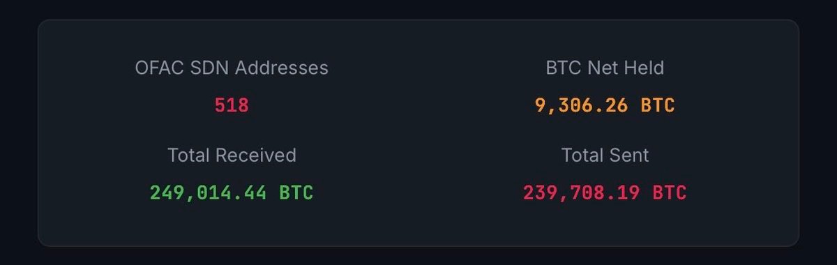 ภาพหน้าจอแดชบอร์ดแสดงข้อมูลสถิติของที่อยู่ Bitcoin ที่ถูก OFAC SDN คว่ำบาตร โดยระบุจำนวนที่อยู่ 518 แห่ง, ยอด Bitcoin สุทธิที่ถือครอง 9,306.26 BTC, ยอดรวมที่ได้รับ 249,014.44 BTC และยอดรวมที่ส่งไปแล้ว 239,708.19 BTC