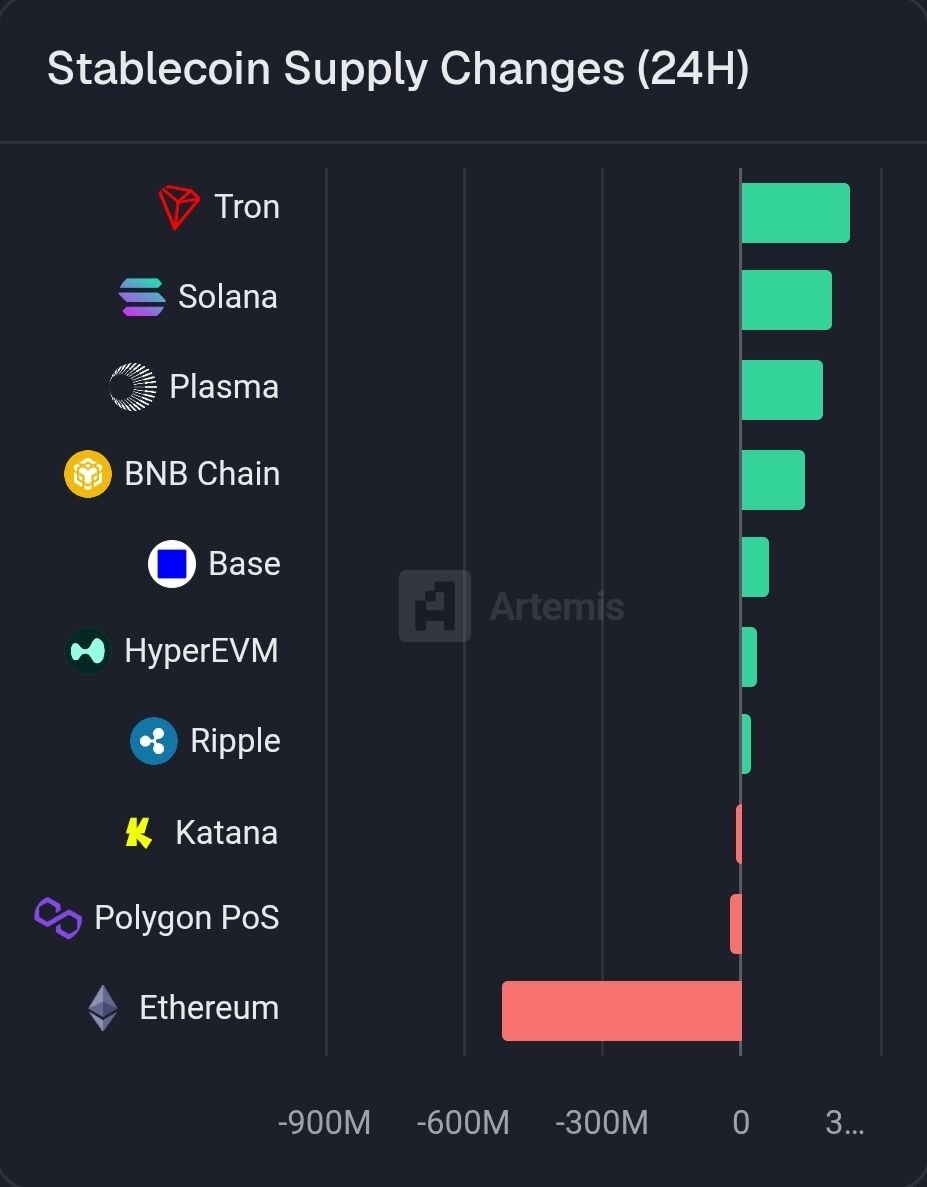 กราฟแท่งแสดงการเปลี่ยนแปลงอุปทาน Stablecoin ภายใน 24 ชั่วโมง โดย Ethereum มียอด Stablecoin ไหลออกจำนวนมากประมาณ 520 ล้านดอลลาร์ และเครือข่ายอื่นๆ เช่น Tron, Solana และ BNB Chain มี Stablecoin ไหลเข้า