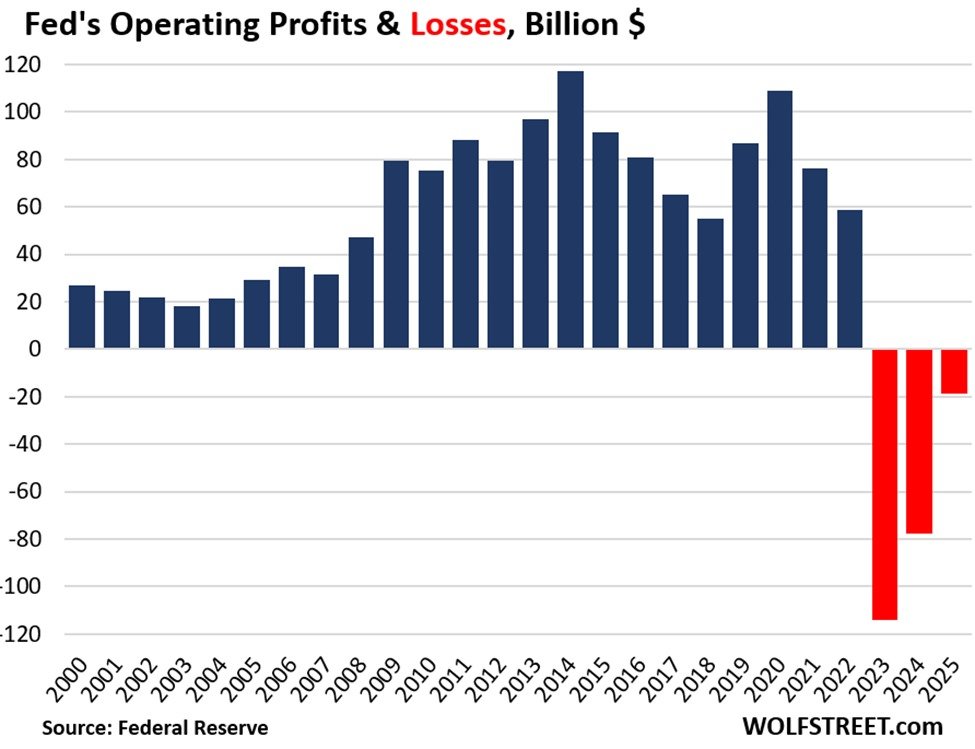 กราฟแสดงผลกำไรและขาดทุนจากการดำเนินงานของธนาคารกลางสหรัฐ (Fed) ตั้งแต่ปี 2000 ถึง 2025 โดยเน้นการขาดทุนติดต่อกัน 3 ปีตั้งแต่ปี 2023 ถึง 2025
