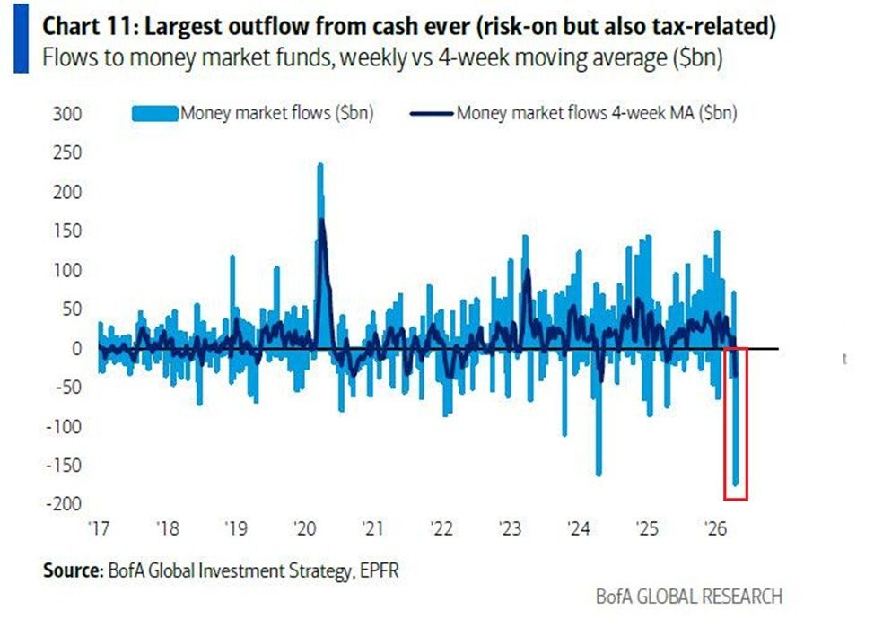 กราฟแสดงการไหลเข้าและออกของเงินทุนจากกองทุนตลาดเงินรายสัปดาห์และค่าเฉลี่ย 4 สัปดาห์ โดยมีจุดที่เงินไหลออกสูงที่สุดเป็นประวัติการณ์ประมาณ 172,200 ล้านดอลลาร์