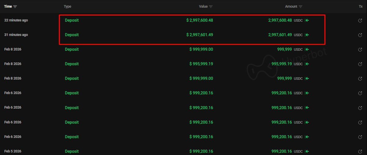 สกรีนช็อตแสดงรายการฝากเงิน USDC สองรายการล่าสุด รวมเป็นจำนวนประมาณ $5.99 ล้าน เข้าสู่ Hyperliquid โดยเจ้ามือ